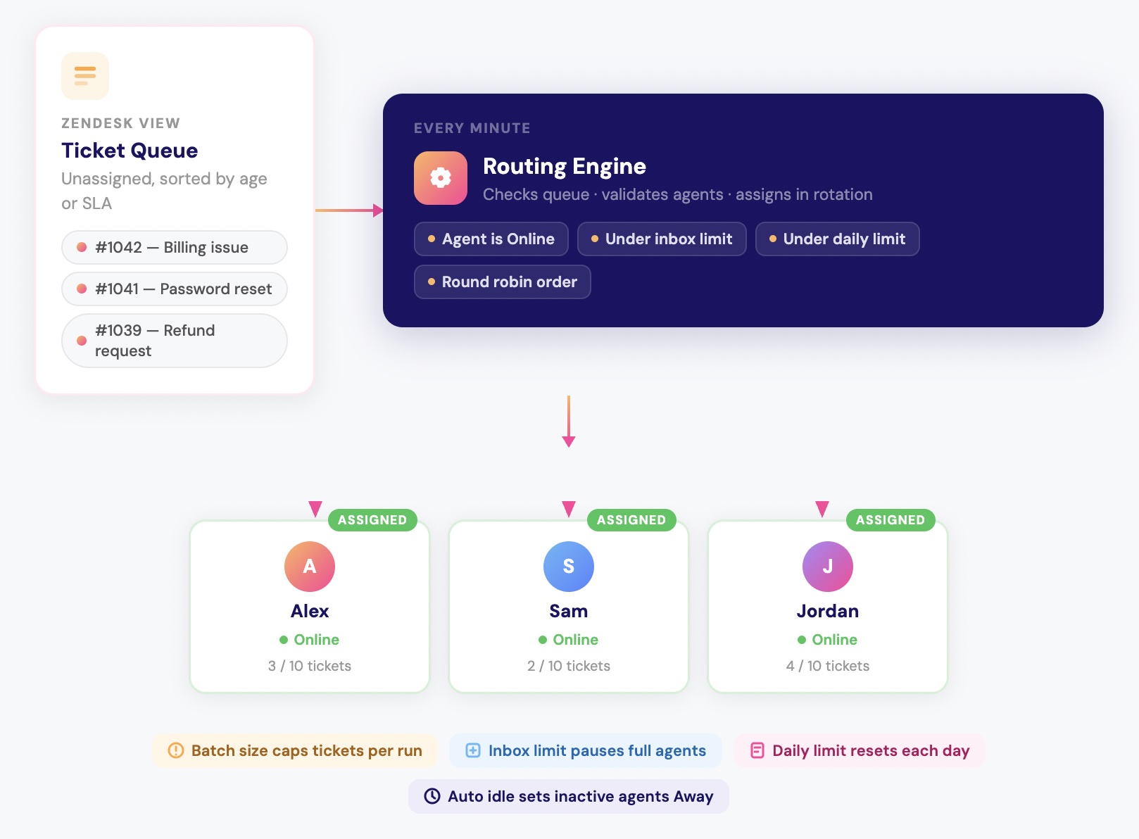 Round robin - how it works diagram
