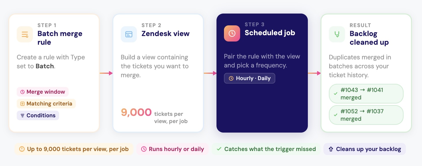 How scheduled batch merging works
