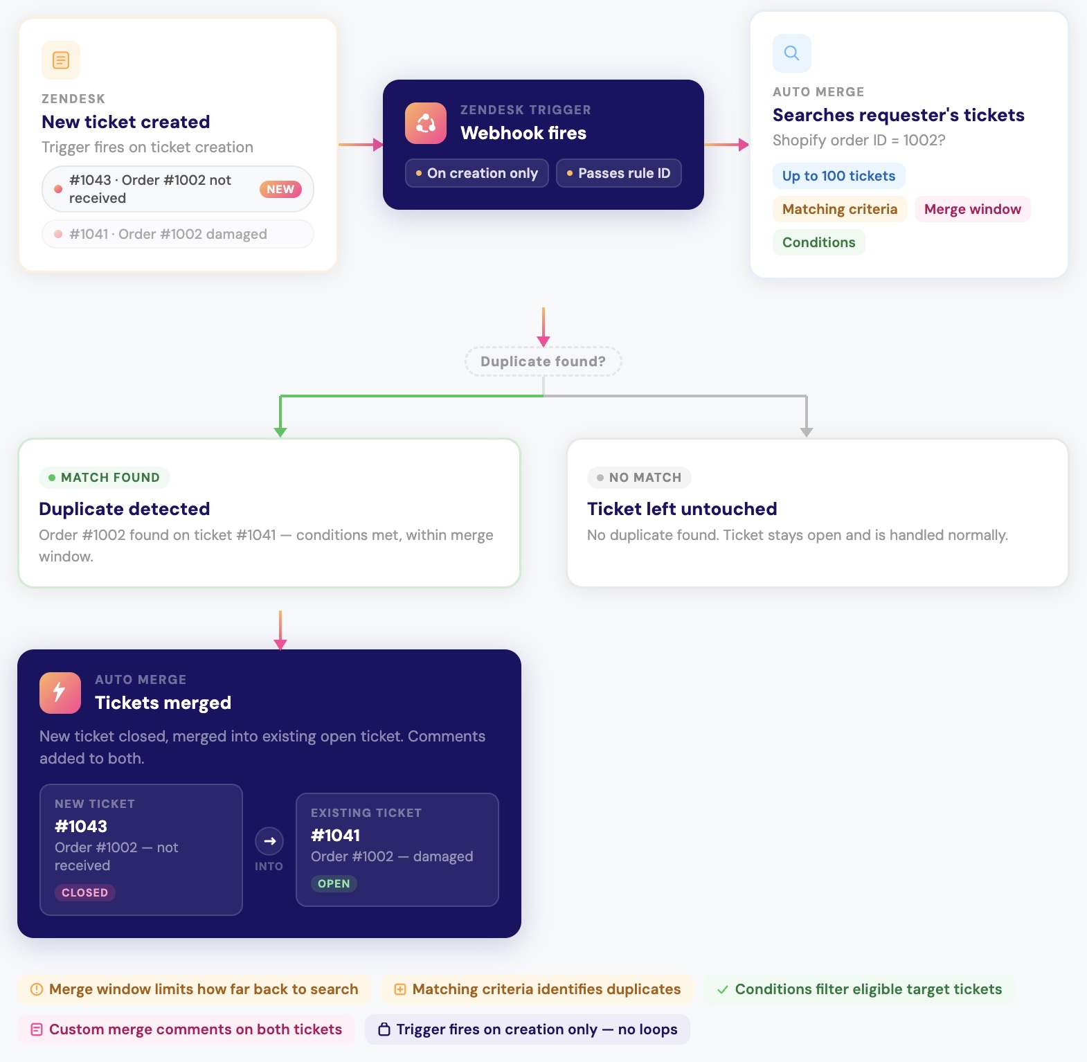 How Auto Merge works for incoming tickets