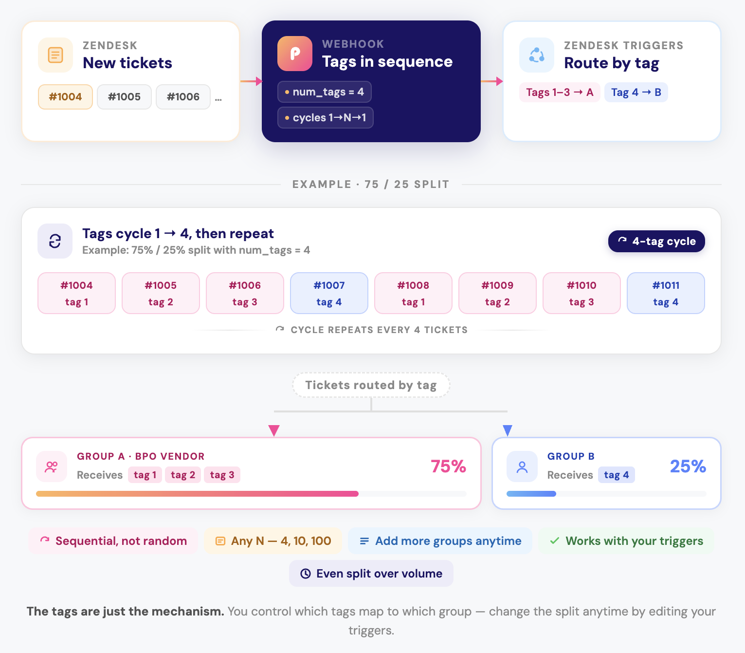How Group Routing works